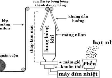 Sự khác biệt trong quy trình sản xuất túi nilon theo chất liệu