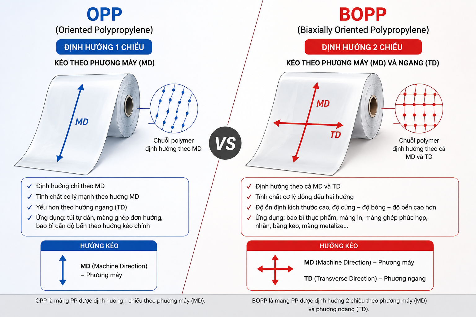 So sánh màng OPP và BOPP